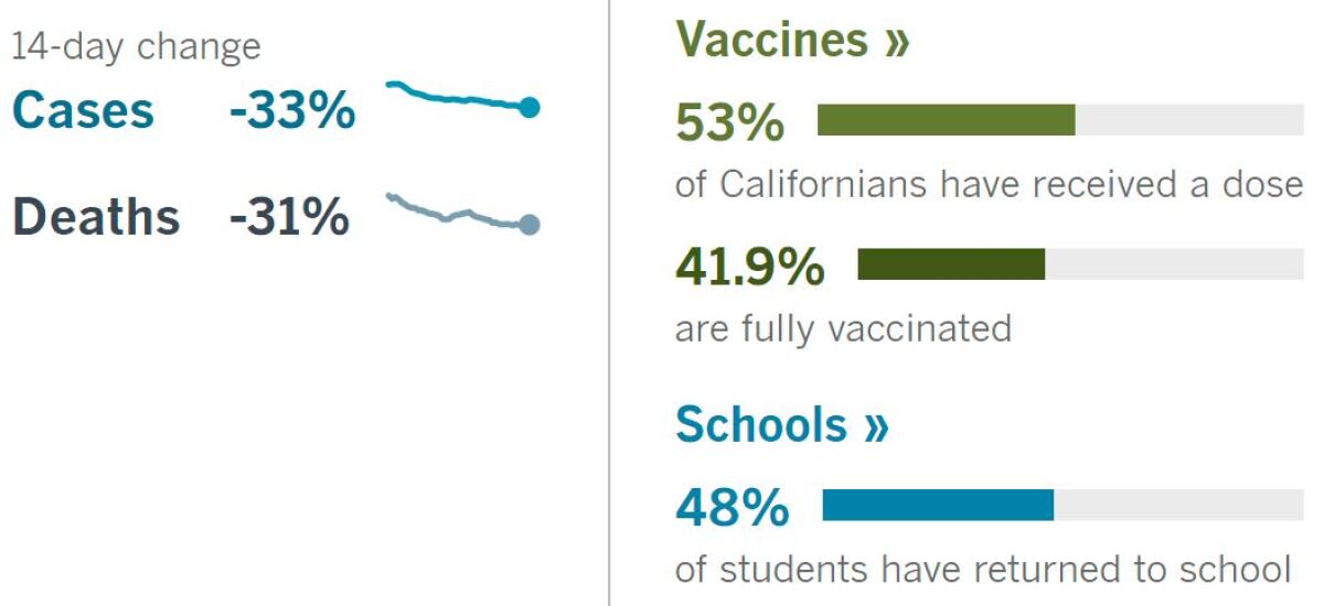 14 days: Cases -33%, deaths -31%. Vaccine: 53% have had a dose, 41.9% fully vaccinated. School: 48% of students have returned