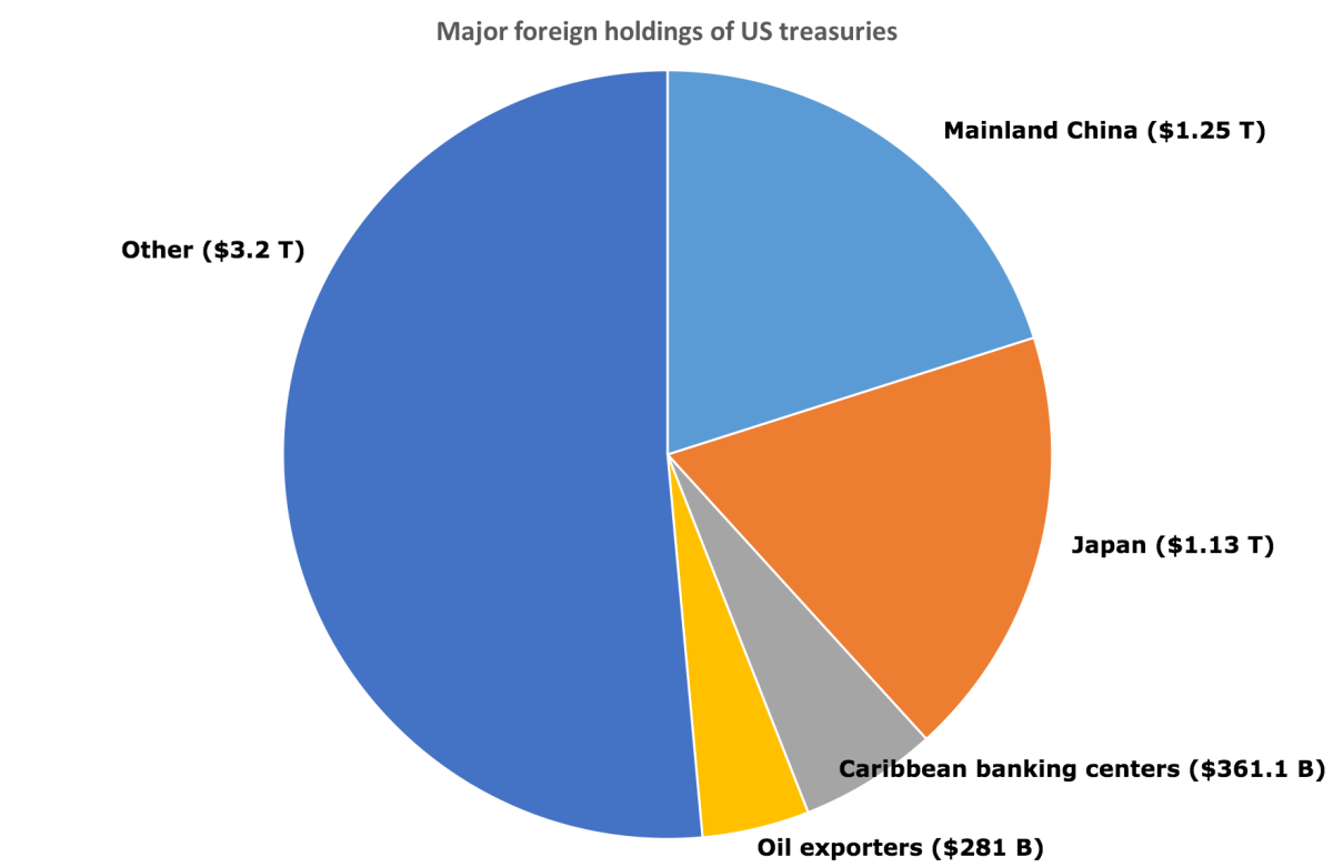 Saudi Arabian holdings of U.S. Treasuries, a subset of those held by 15 oil exporting countries in this statistic issued by the U.S. government, are swamped by holdings in China and Japan. (Data: U.S. Treasury)