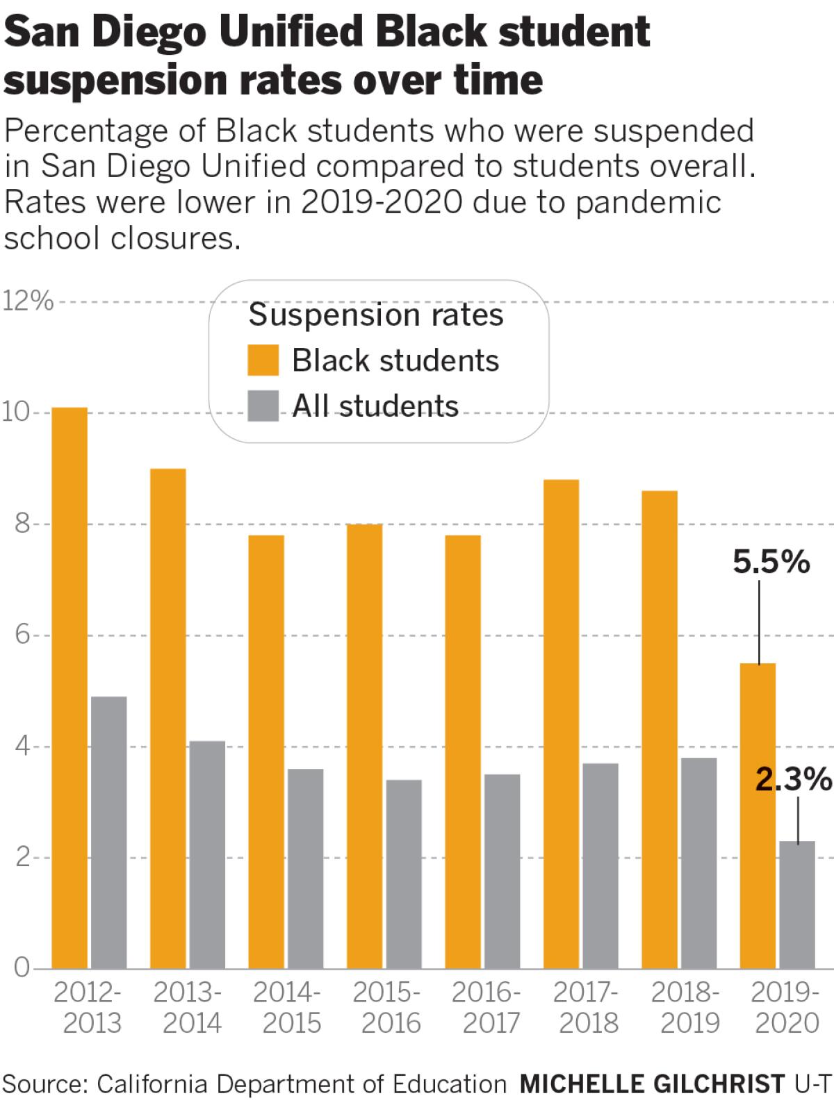 San Diego Unified black student discipline rates over time