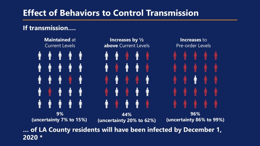 Effect of Behaviors to Control Transmission - L.A. County - May 20, 2020