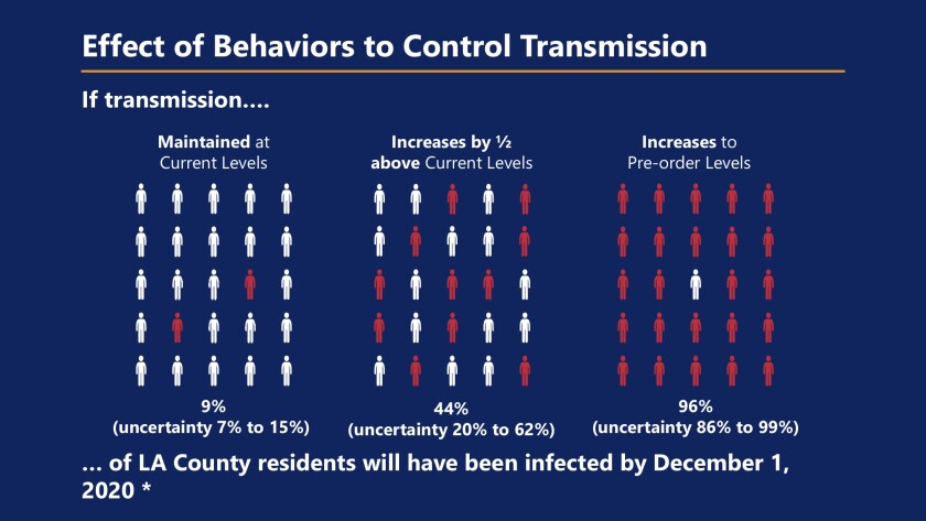 Effect of Behaviors to Control Transmission - L.A. County - May 20, 2020