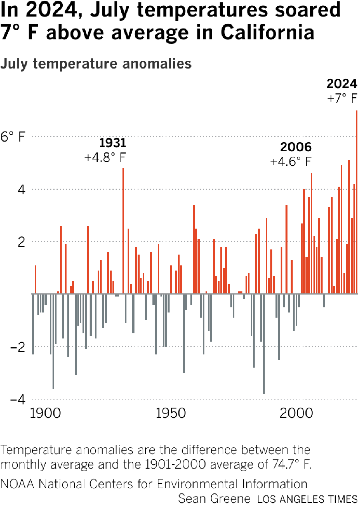 The bar chart shows July temperature anomalies since 1895. July 2024 was seven degrees warmer than average.