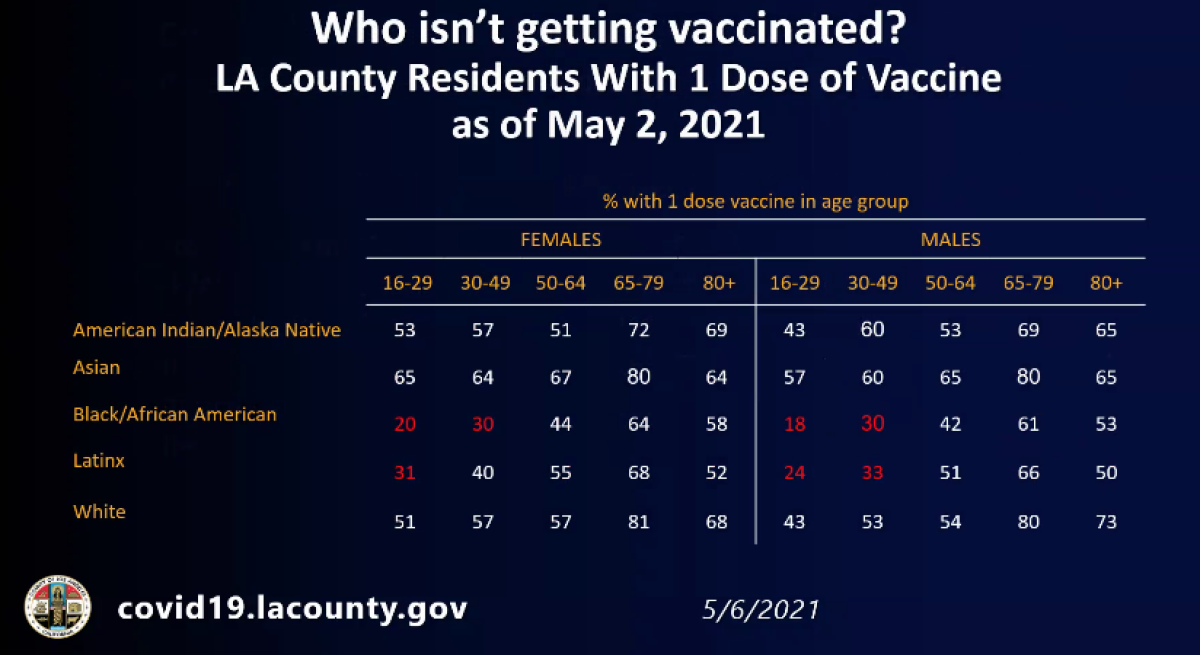 Chart showing vaccinations by age, race and ethnic group