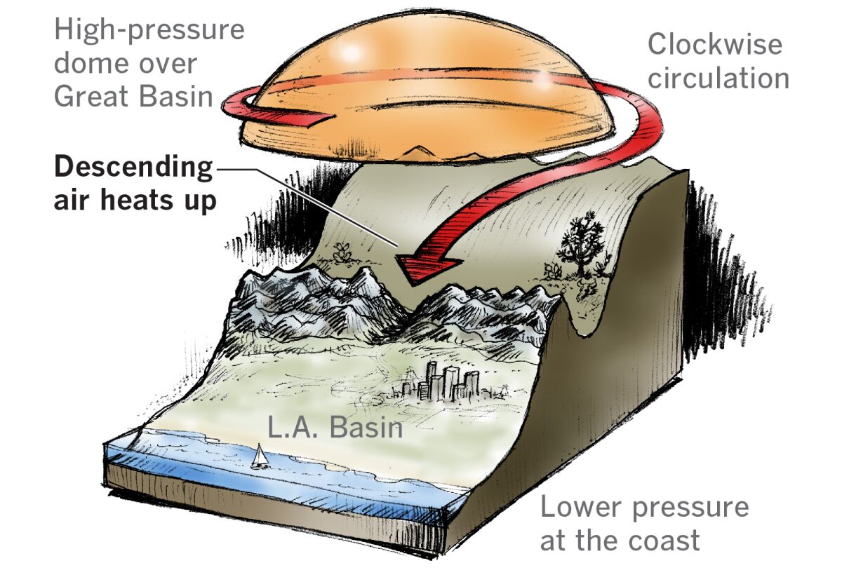 High-pressure systems in the Great Basin drive Santa Ana winds in Southern California