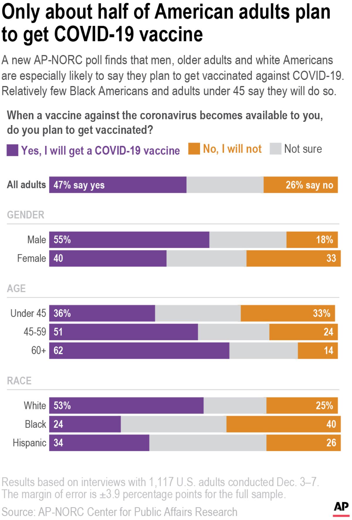 Older adults and white Americans are especially likely to say they plan to get vaccinated against COVID-19. 