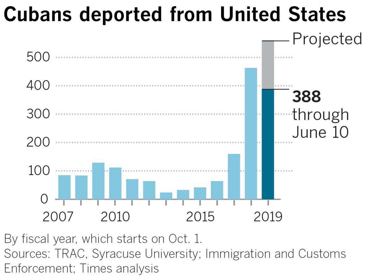 A chart showing Cubans deported from United States