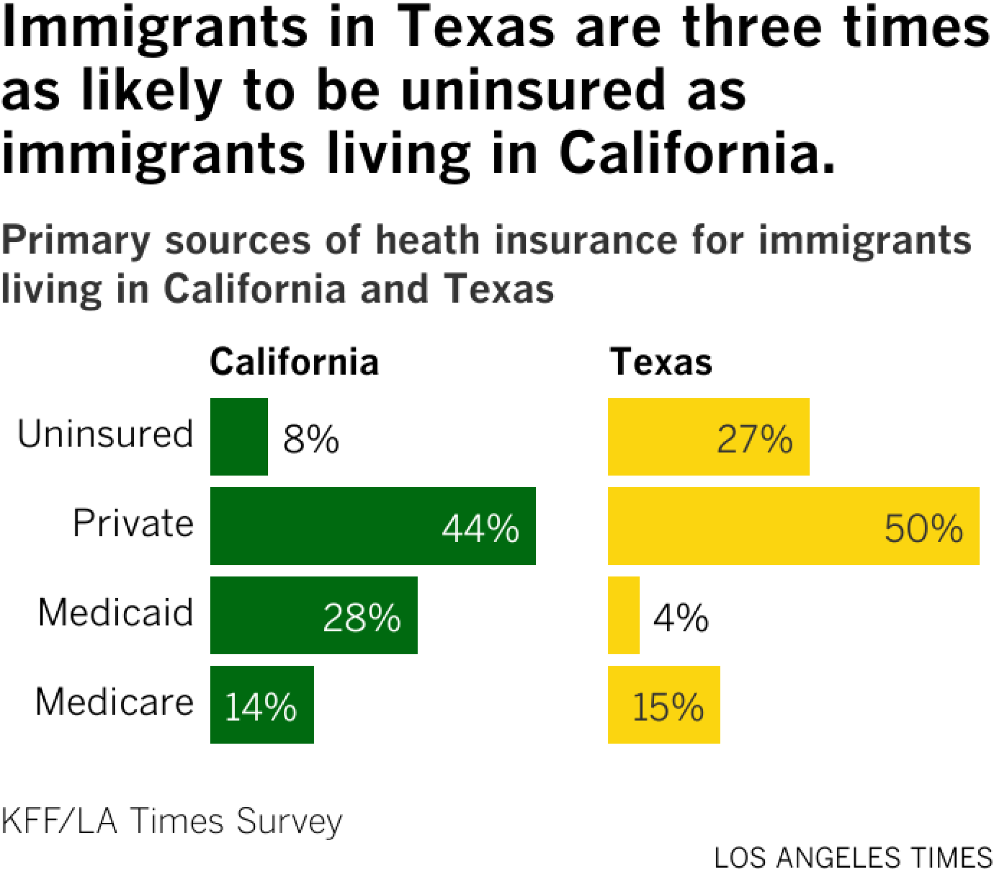 Immigrants in Texas are three times as likely to be uninsured as immigrants living in California. 