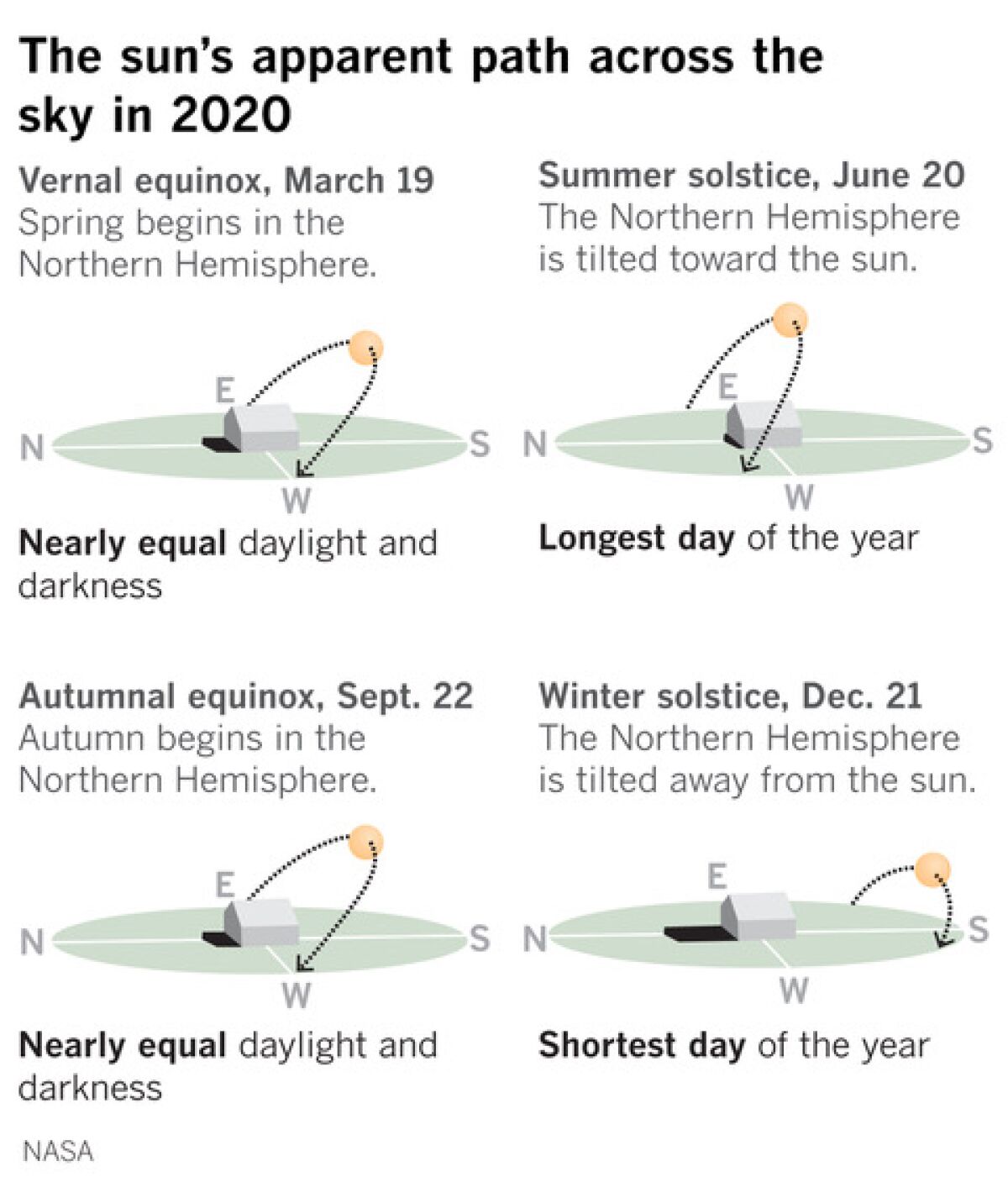 After the winter solstice on Monday, the sun begins to climb higher in the sky and the days begin to lengthen.