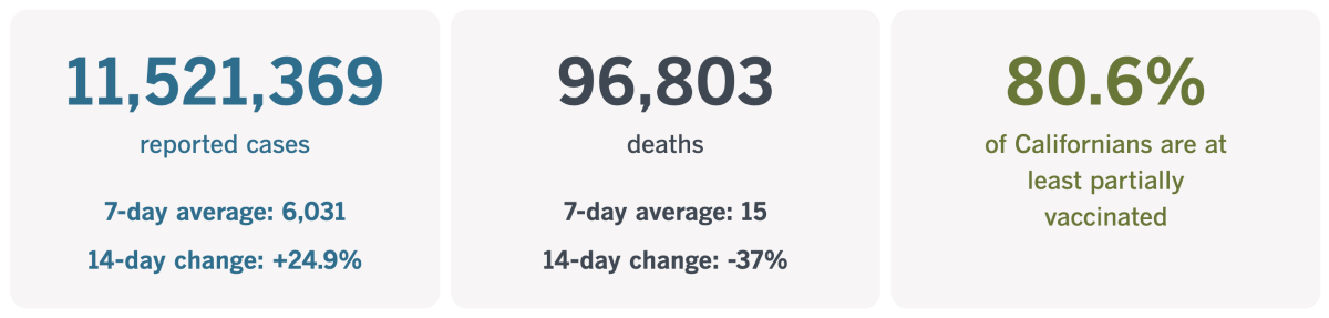 As of Dec. 6, 2022, California had recorded 11,521,369 coronavirus cases and 96,803 COVID-19 deaths.