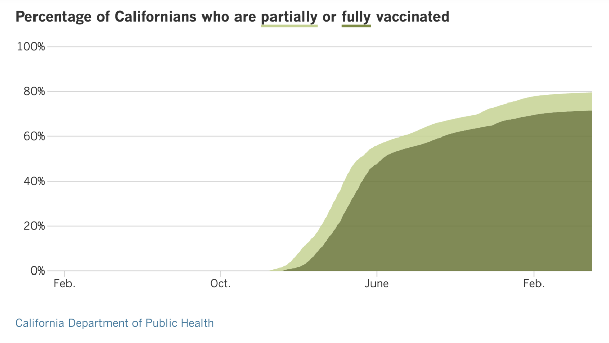 As of May 3, 2022, 79.6% of Californians were at least partially vaccinated and 71.6% were fully vaccinated.