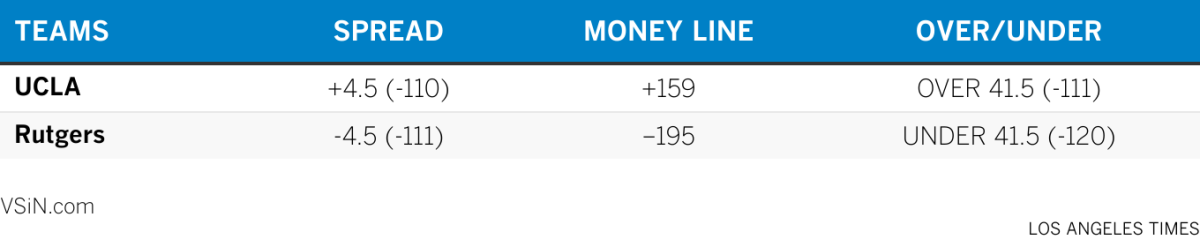 Chart of odds, spread and over/under betting information for Indiana vs. UCLA.