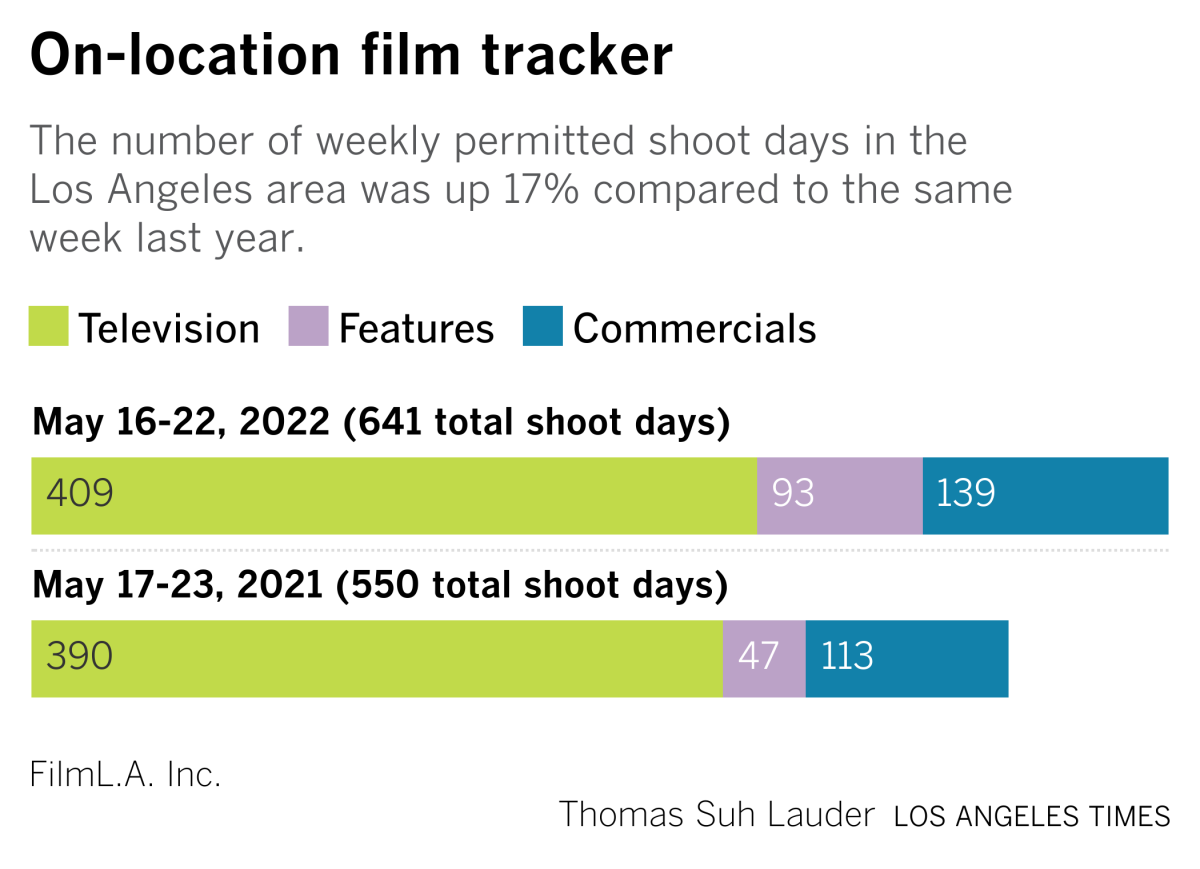 A chart tracks permitted filming days in Los Angeles in the past six months.