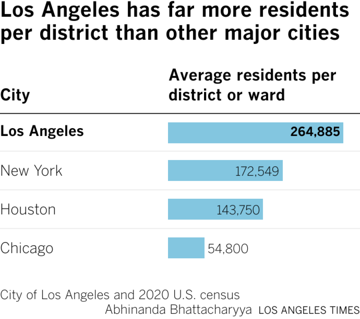 Los Angeles has far more residents per district than other major cities