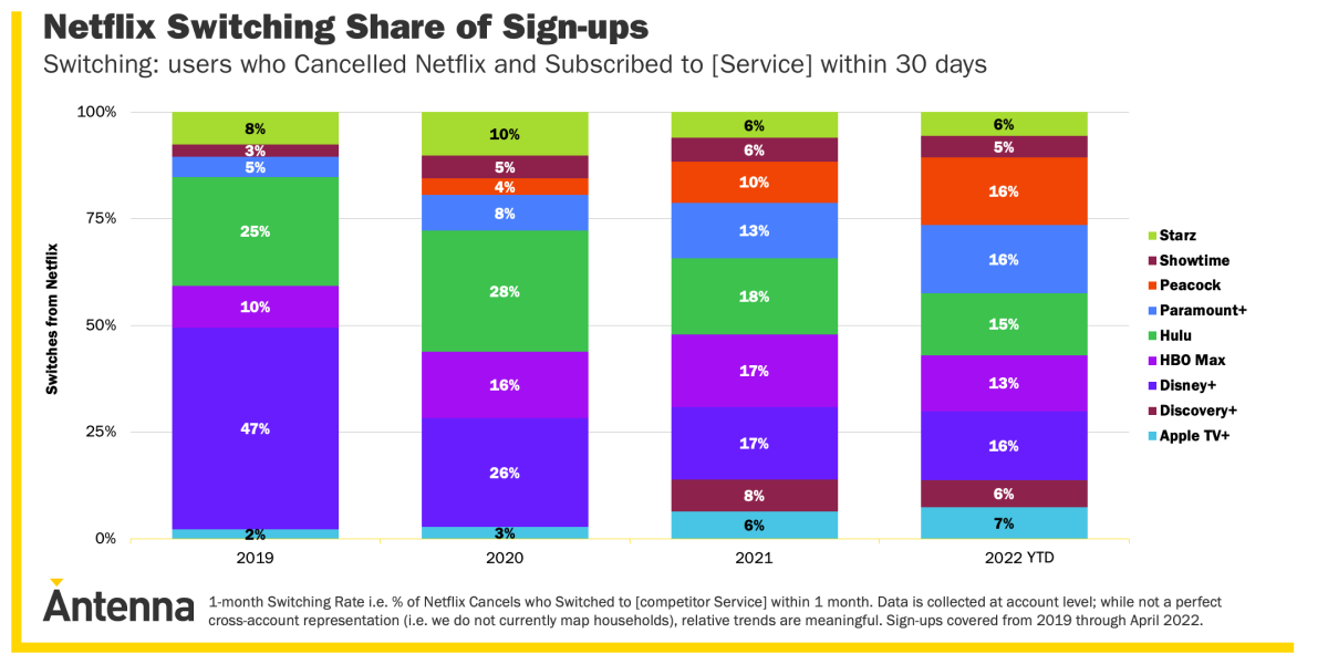 A graph has the headline "Netflix Switching Share of Sign-ups."