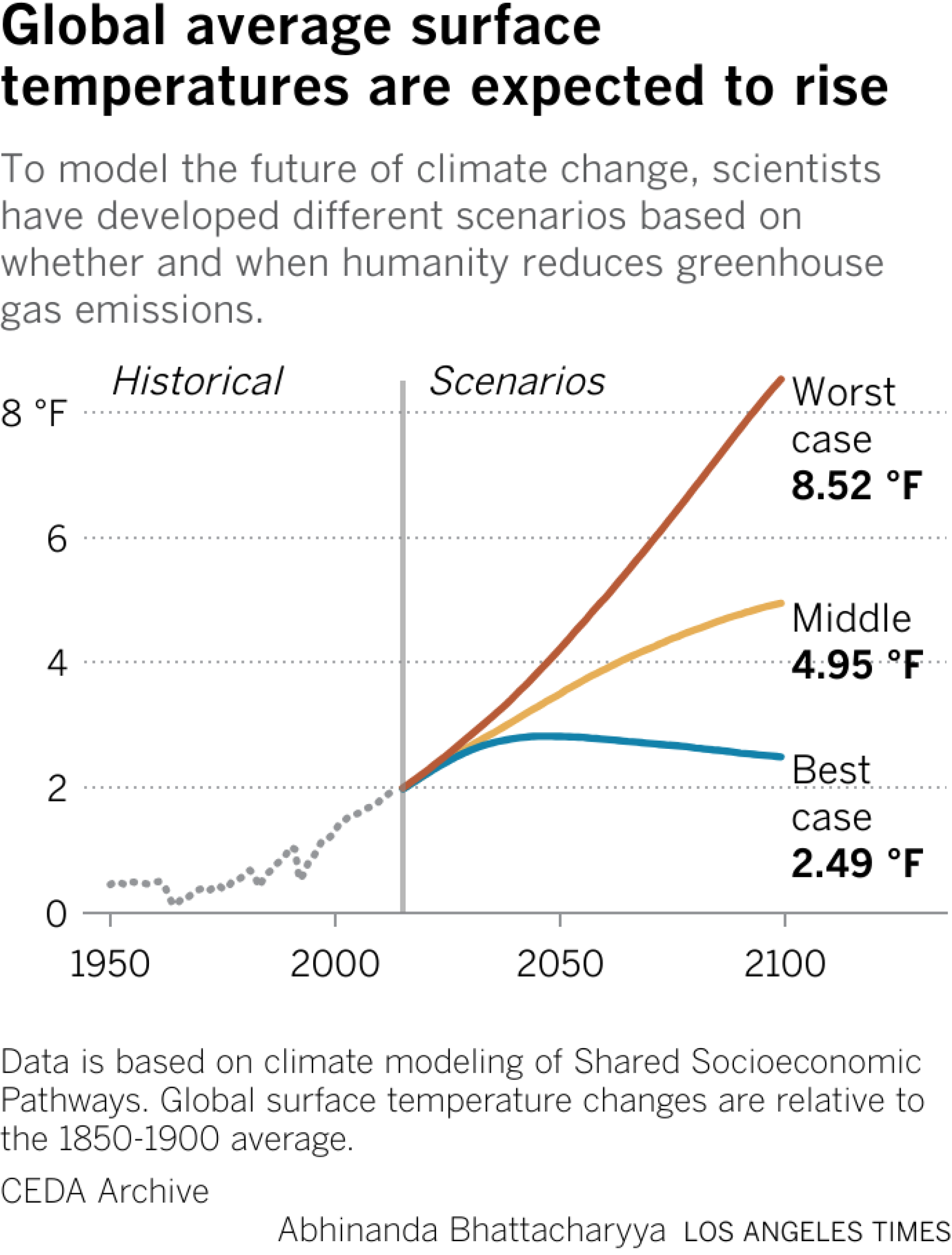 A line chart showing historical global surface temperature changes relative to the 1850-1900 average. The chart shows the historical trend between 1950 and 2014 as well as three possible scenarios projected by climate scientists.