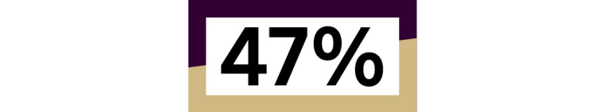 forty seven percent
