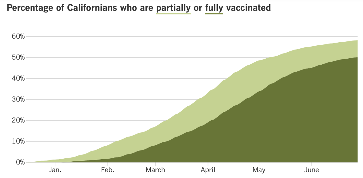 58.2% of California residents have received at least one dose of COVID-19 vaccine and 50.1% are fully vaccinated.