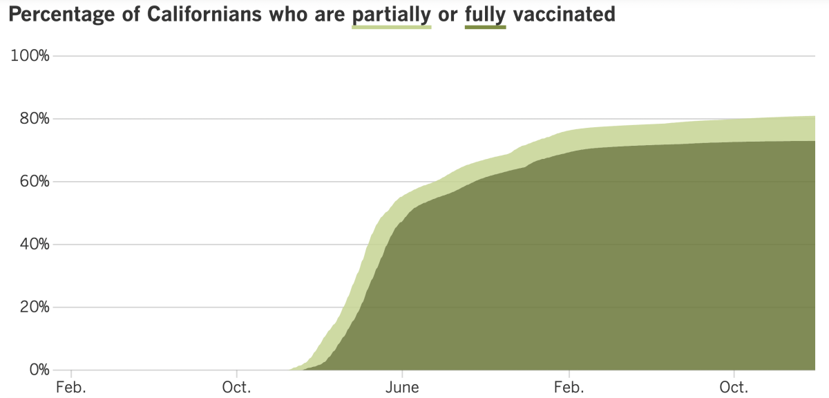 As of Jan. 31, 2023, 81% of Californians were at least partially vaccinated against COVID-19 and 73% were fully vaccinated.