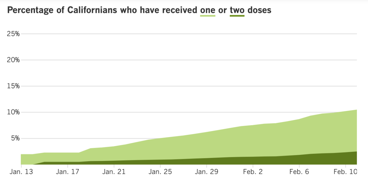 4,108,216 have received at least one dose, or 10.4%. Of those, 990,128, or 2.5%, have received a second dose.