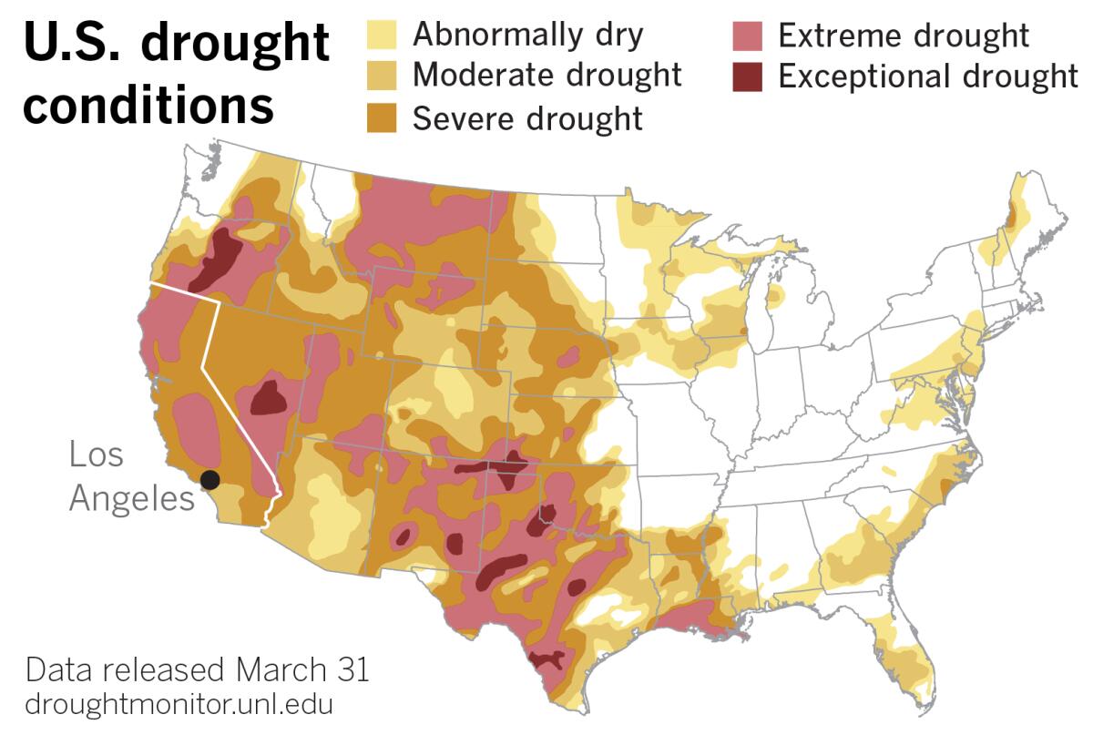 A map of the U.S. shows the West in varying stages of drought, with most of California in severe to extreme drought