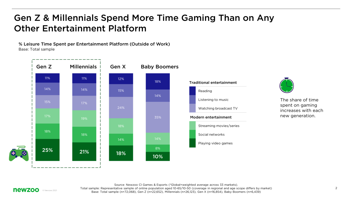 Newzoo video gaming generations chart global
