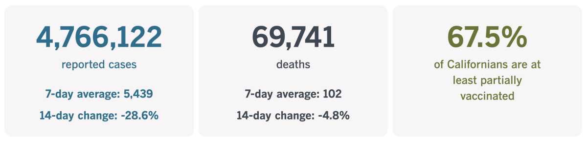 As of Oct. 12, California had recorded 4,766,122 coronavirus infections and 69,741 COVID-19 deaths.