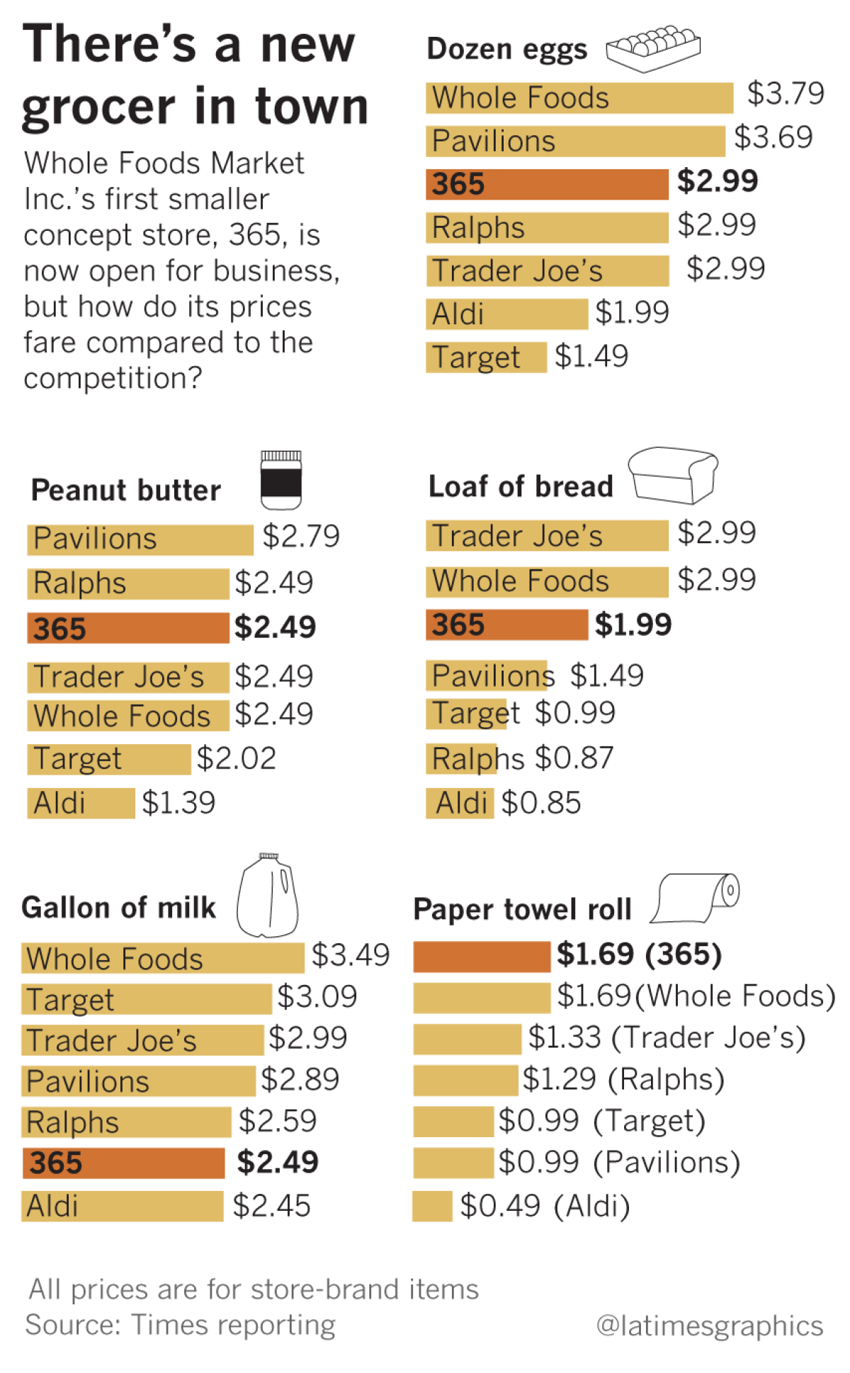 What to expect from Whole Foods' new, lower-price grocery chain