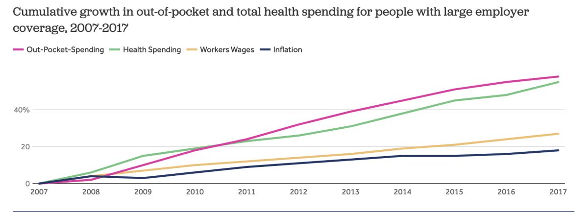Out-of-pocket spending (purple) has soared faster than wages (yellow) or inflation (blue) since 2007.