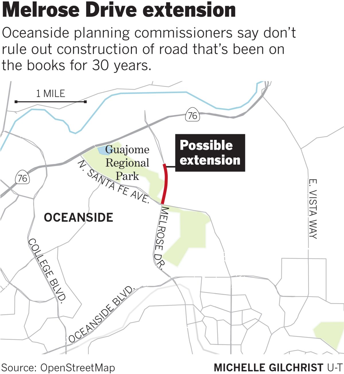 Oceanside's City Council has dropped the proposed Melrose Drive extension from the city's General Plan.