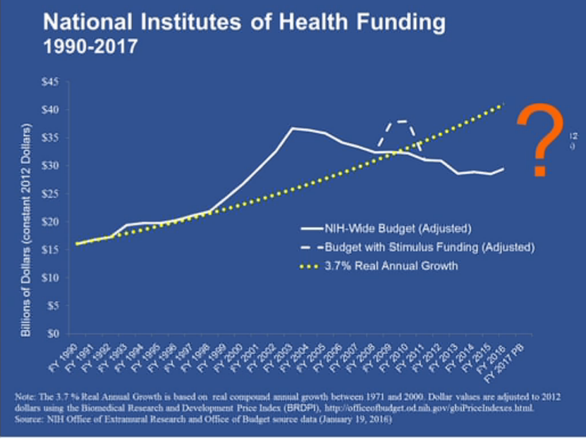 NIH funding doubled from 1990 to 2003, then stagnated and crashed. The dotted yellow line shows how funding would have grown had it followed the pattern set in 1990. (NIH)