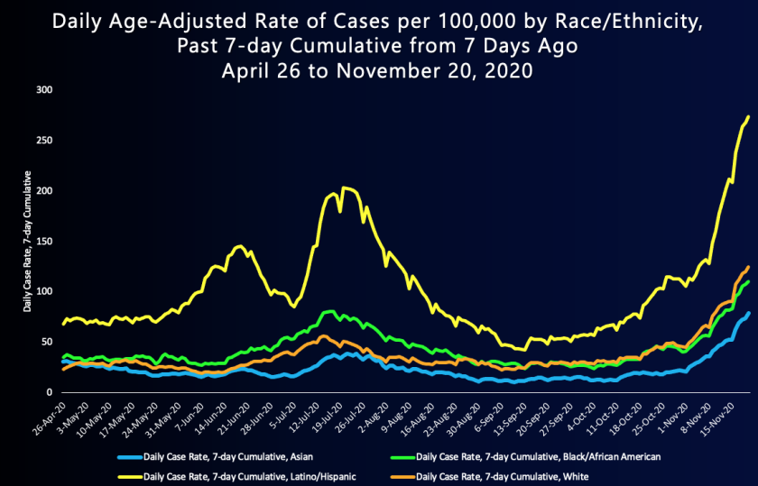 A line chart showing L.A. County daily coronavirus cases by race and ethnicity