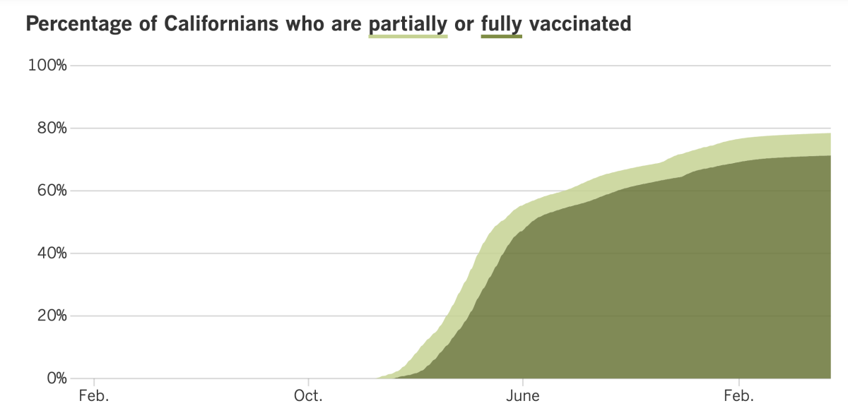 As of May 17, 2022, 78.6% of Californians were at least partially vaccinated and 71.3% were fully vaccinated.