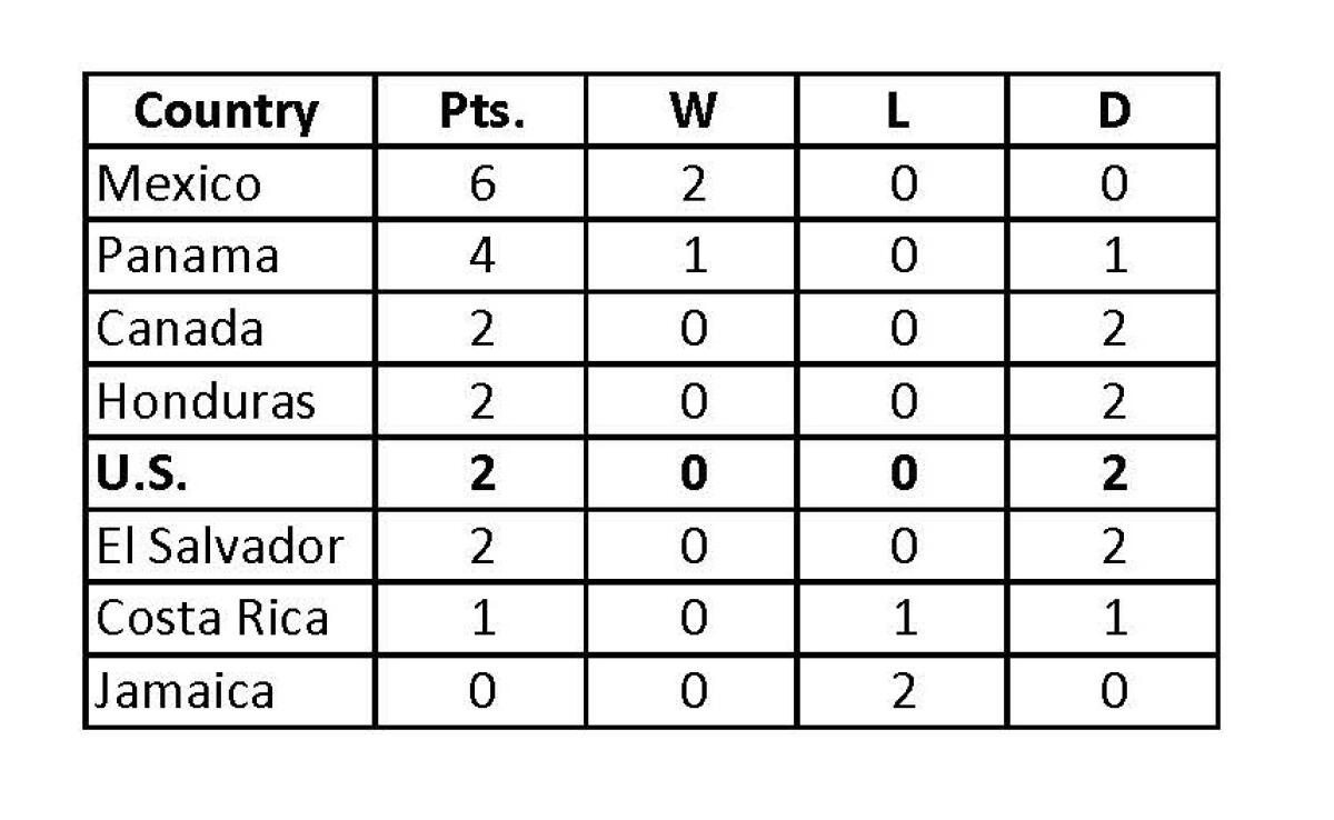 The CONCACAF World Cup qualifying table showing the U.S. tied for third
