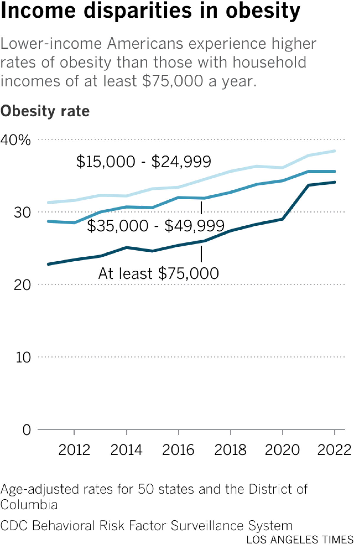 折线图显示了三个收入类别的肥胖率：15 至 26,000 美元、35 至 50,000 美元和至少 75,000 美元。 收入较低的人的利率较高，但所有类别的利率都在上升。