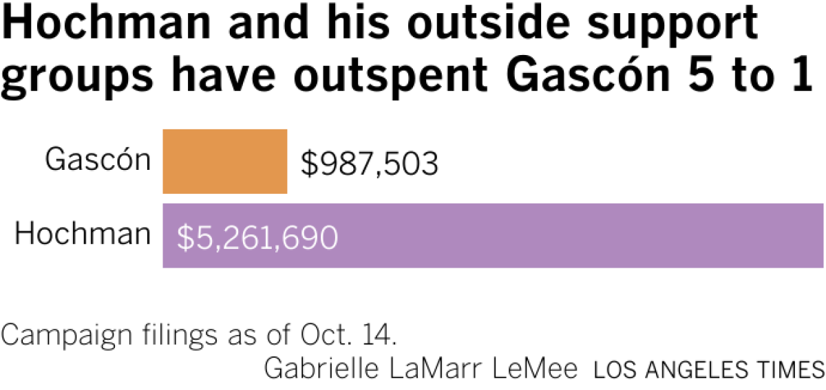 Hochman and his outside support groups have outspent Gascón 5 to 1