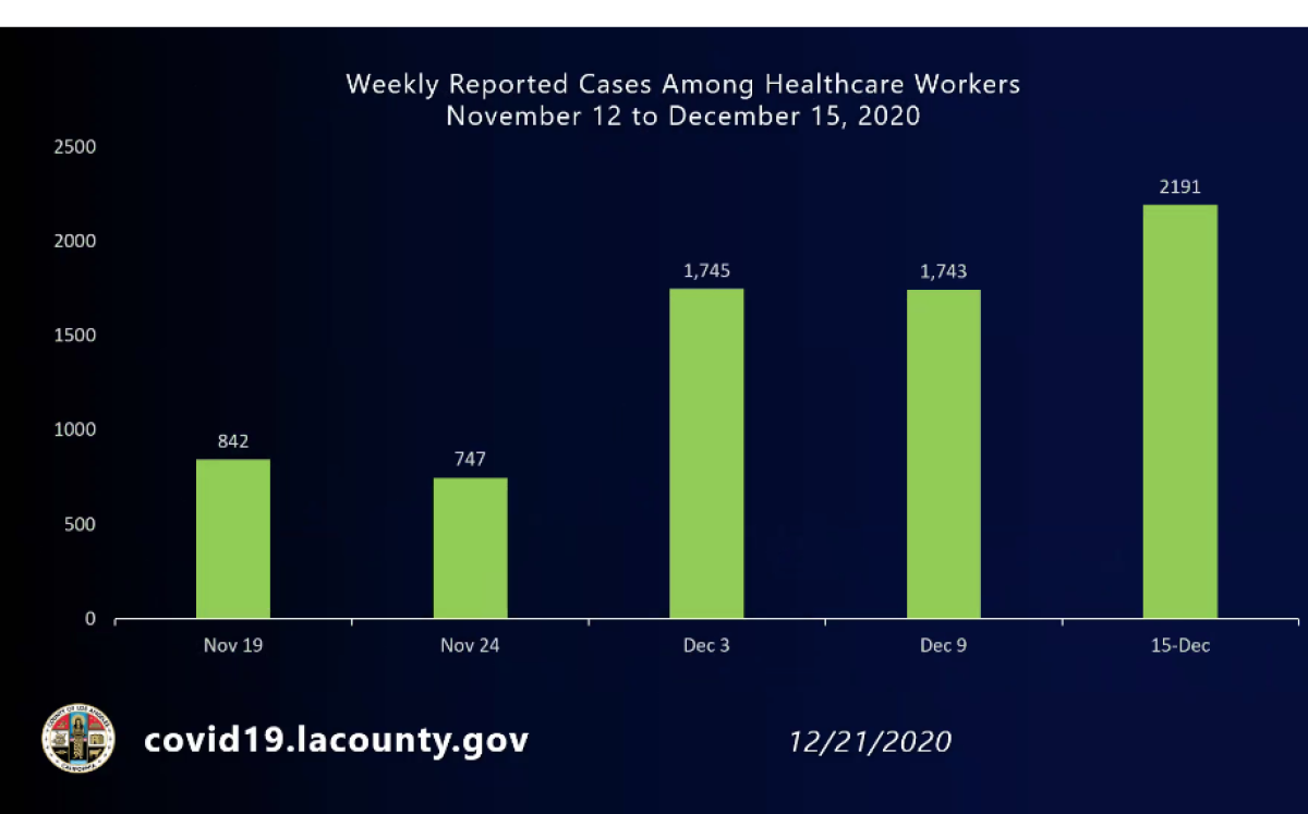 Weekly reported coronavirus cases among healthcare workers in L.A. County, Nov. 12-Dec. 15, 2020