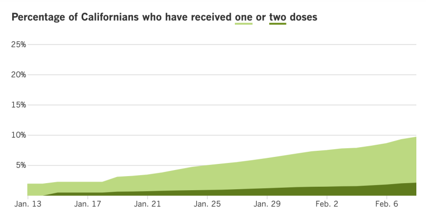 3,811,715 have received at least one dose, or 9.6% of the total. Of those, 847,993, or 2.1%, have received a second dose.