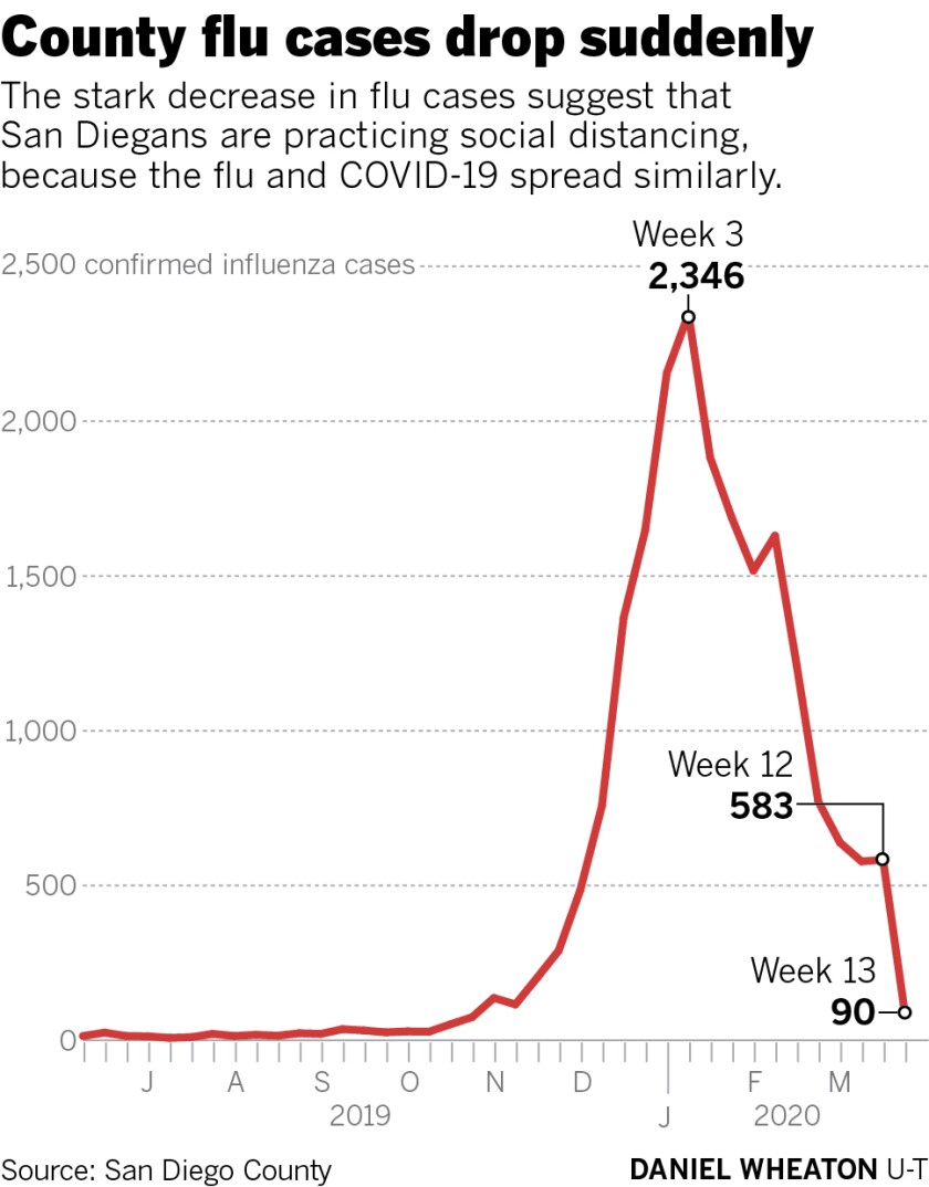 Flu Numbers Show Power Of Social Distancing Even As Covid Claims Five More Lives The San Diego Union Tribune