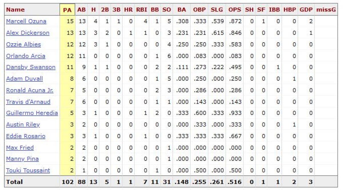 The Padres' Yu Darvish in his career vs. current Braves hitters