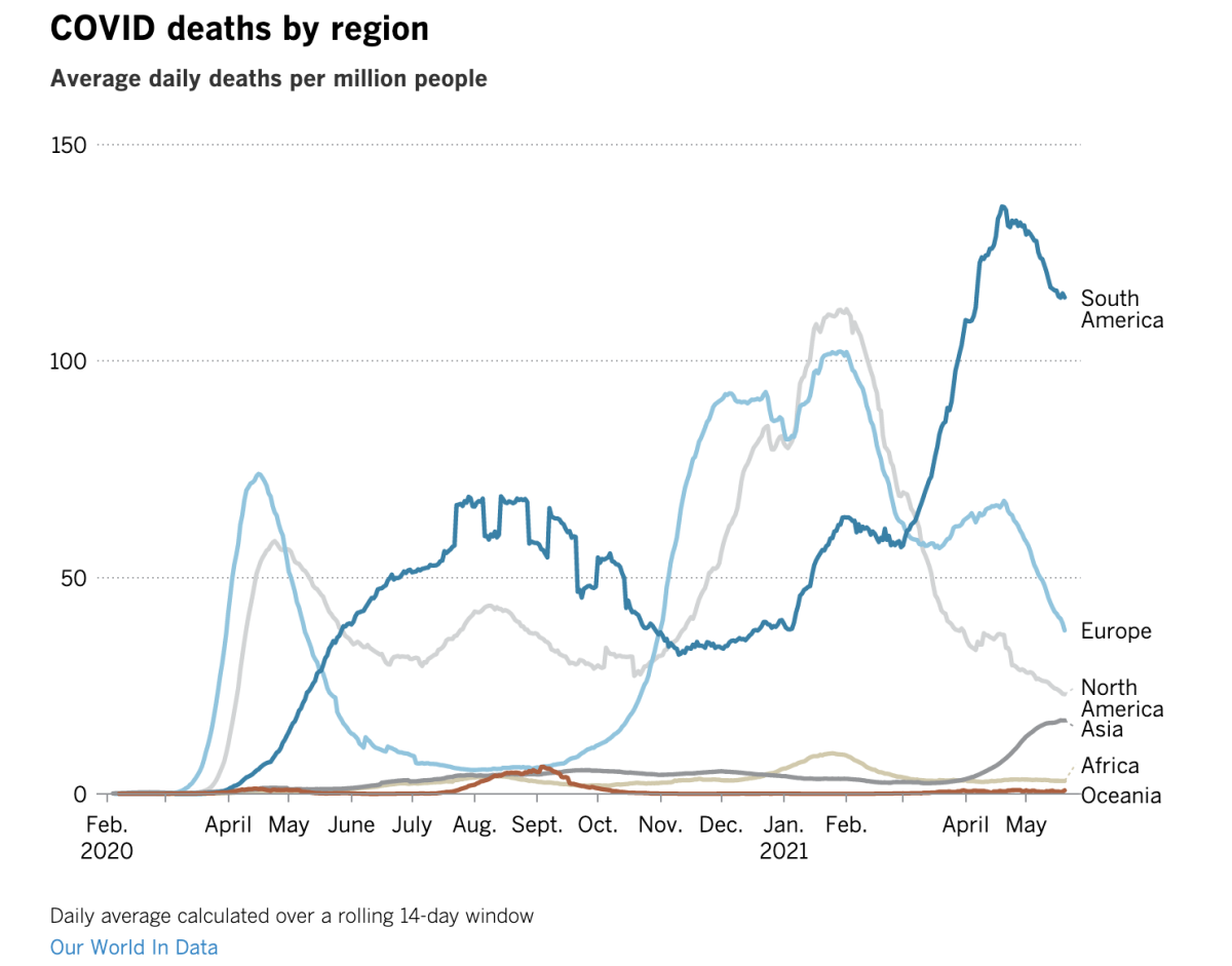 Chart showing COVID-19 death rates by region since the start of the pandemic. Deaths surged at different points worldwide.