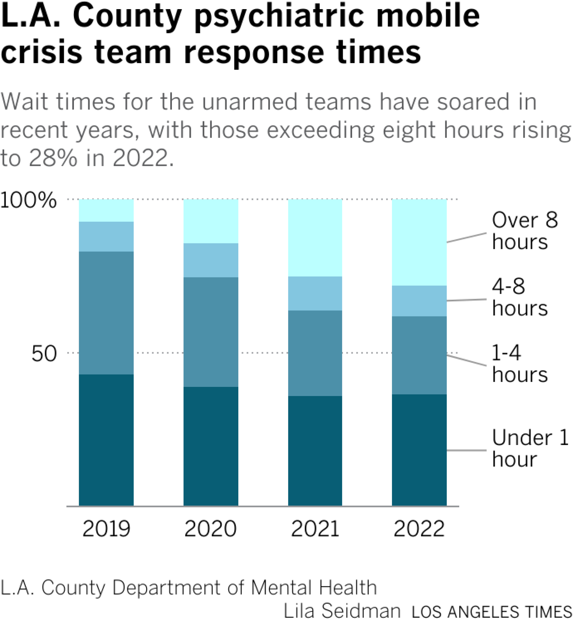 Wait times for the unarmed teams have soared in recent years, with those exceeding eight hours rising to 28% in 2022.