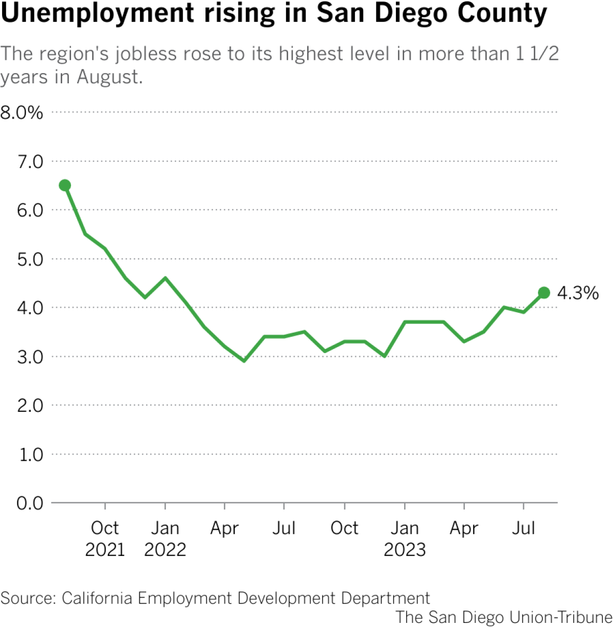 The region's jobless rose to its highest level in more than 1 1/2 years in August.