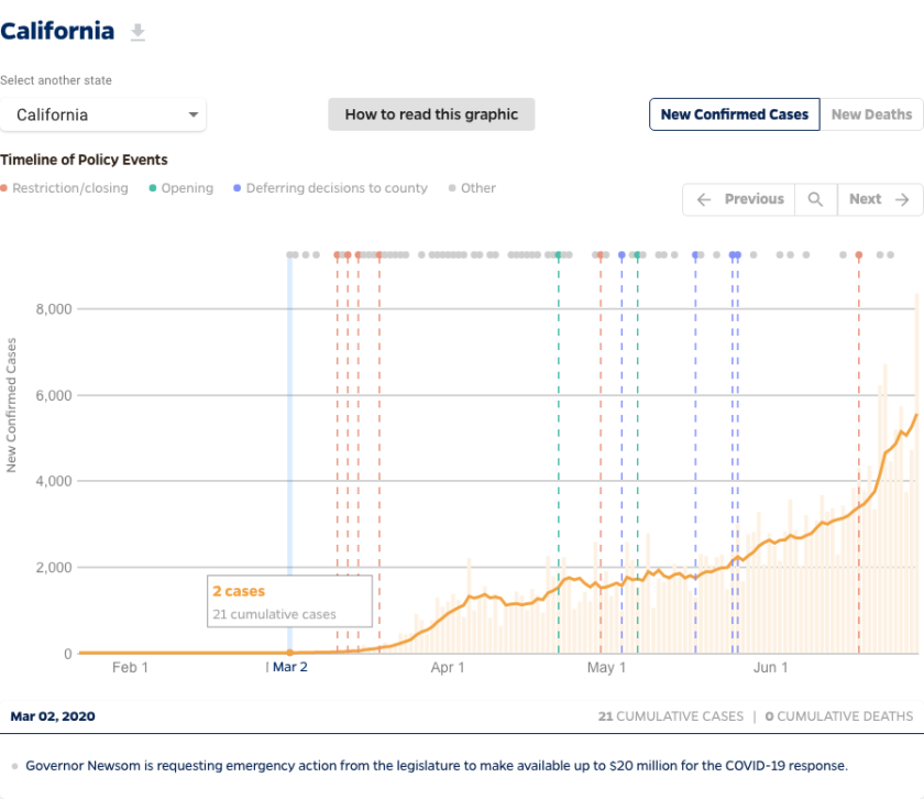 A timeline of coronavirus cases and reopening milestones in California