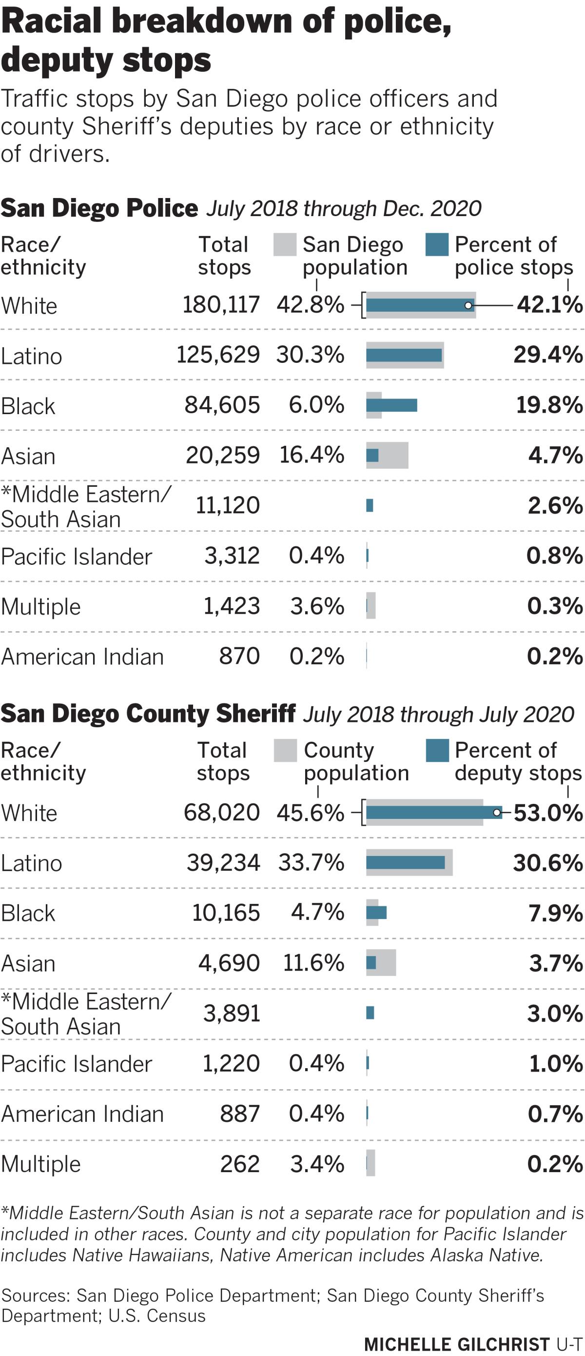 Racial breakdown of police, deputy stops