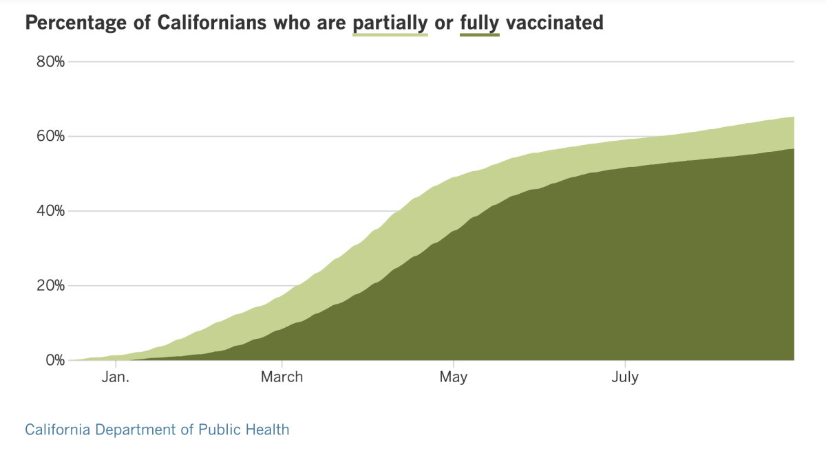 As of Tuesday, 65.3% of Californians are at least partially vaccinated and 56.7% are fully vaccinated. 