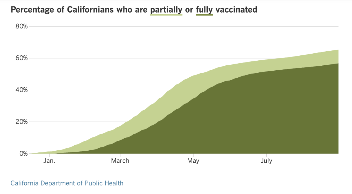 As of Tuesday, 65.3% of Californians are at least partially vaccinated and 56.7% are fully vaccinated.
