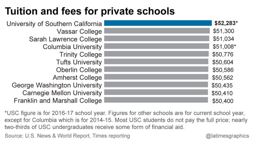 usc tourism tuition fee