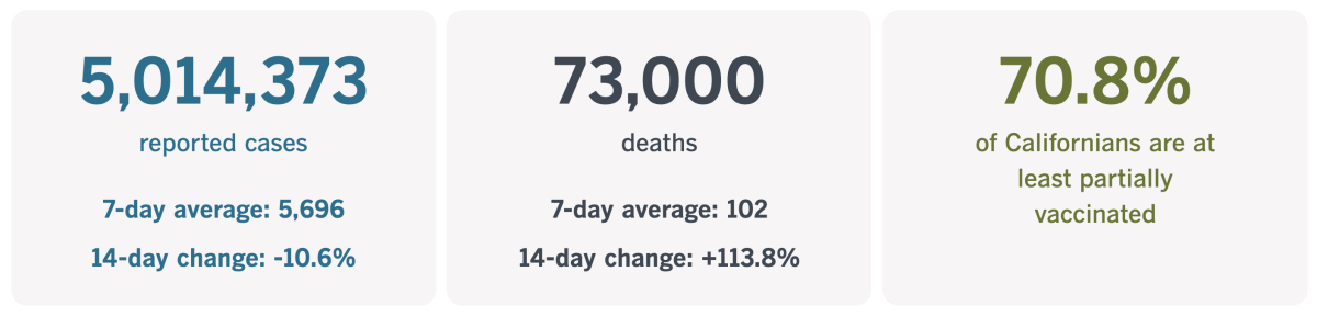 As of Nov. 19, California had confirmed 5,014,373 coronavirus infections and 73,000 COVID-19 deaths.