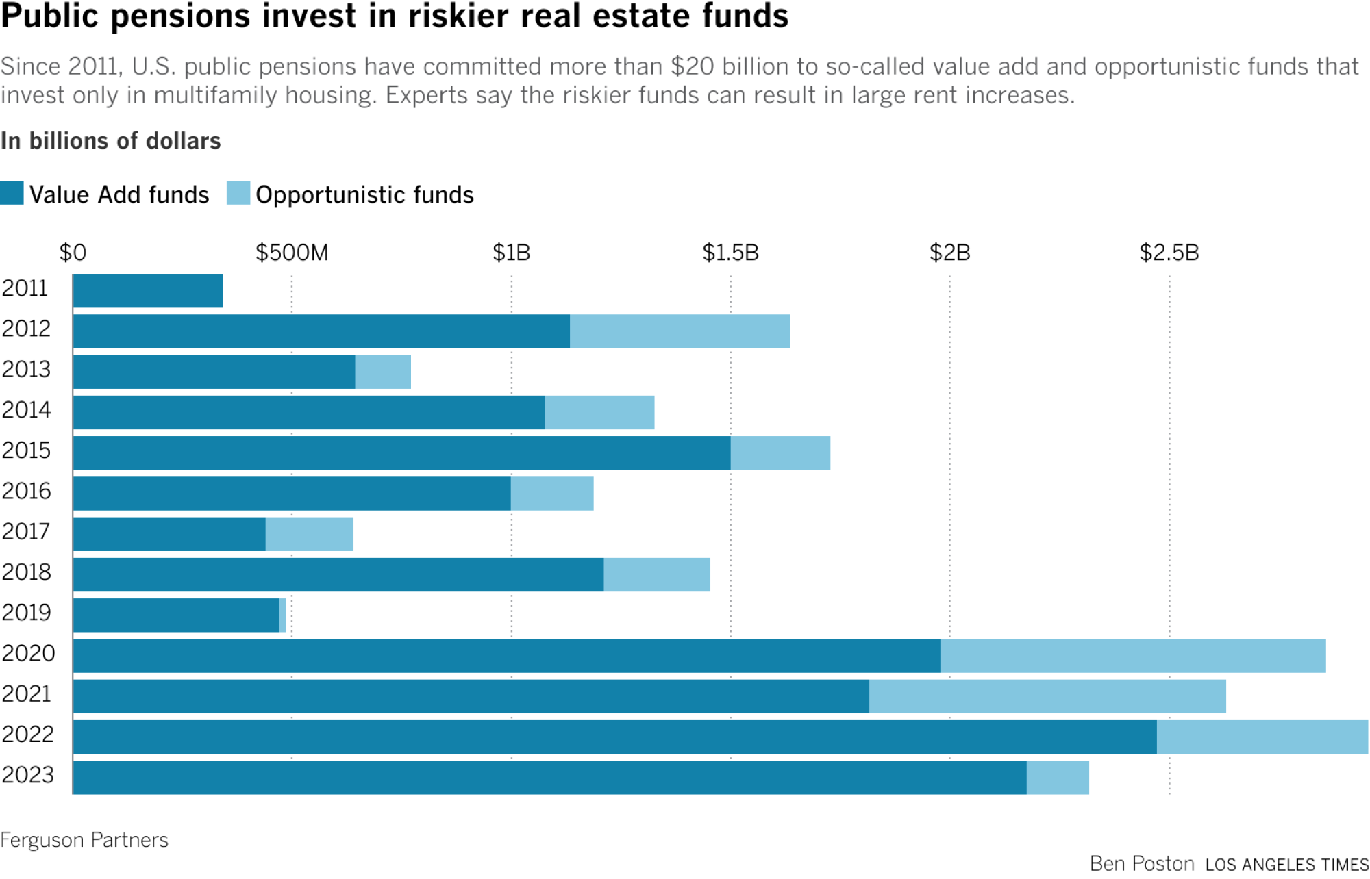 Chart shows that since 2011 U.S. public pensions have committed nearly $20 billion to "value add" and "opportunistic" funds that only invest in multifamily housing. This can result in large rent increases.