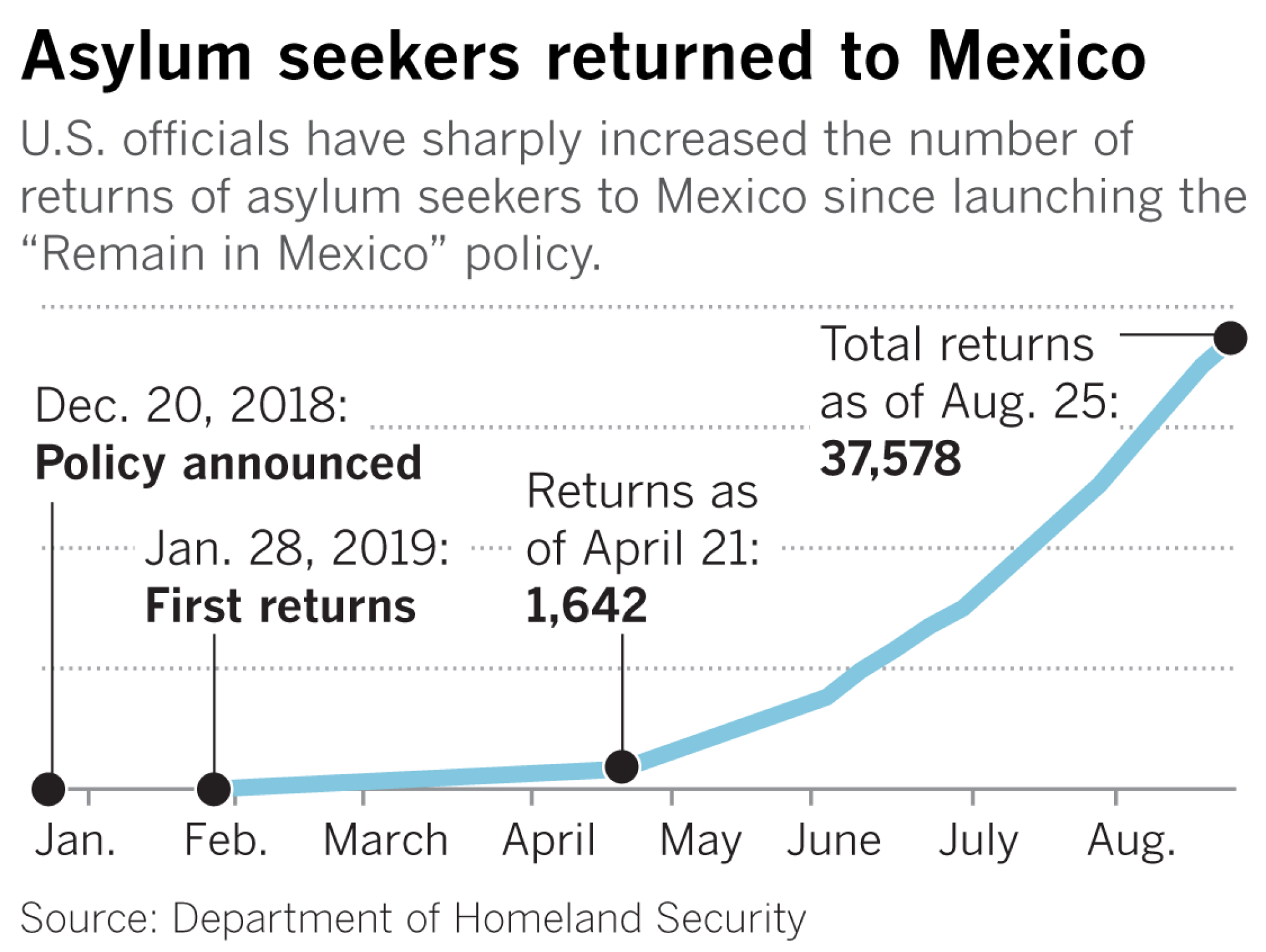 Asylum seekers returned to Mexico